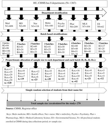 Nasal carriage rate, associated factors, and antimicrobial susceptibility patterns of methicillin resistance Staphylococcus aureus among pre-clinical undergraduate students at the College of Health and Medical Sciences, Haramaya University, Ethiopia